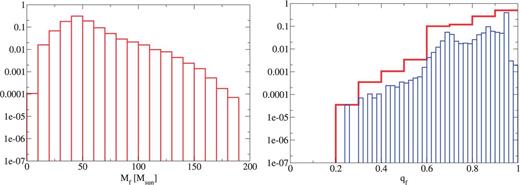 The remnant mass Mf (left) and spin qf (right) for the IMF: Salpeter model.