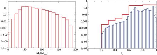 The remnant mass Mf (left) and spin qf (right) for the IEF: e=const model.