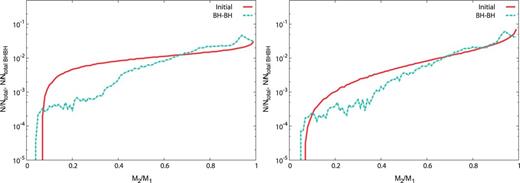 The distributions of mass ratio M2/M1≤1 for the IMF: logflat model (left) and IMF: Salpeter model (right). The format is the same as Fig. 1.