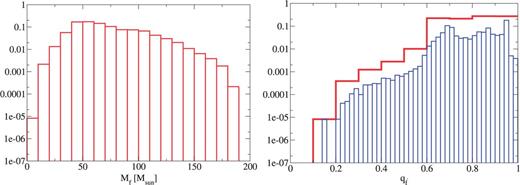 The remnant mass Mf (left) and spin qf (right) for the IEF: e−0.5 model.