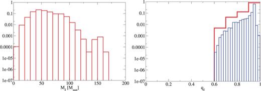 The remnant mass Mf (left) and spin qf (right) for the αλ=0.01 model.