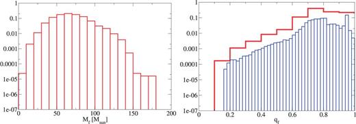 The remnant mass Mf (left) and spin qf (right) for the αλ=0.1 model.