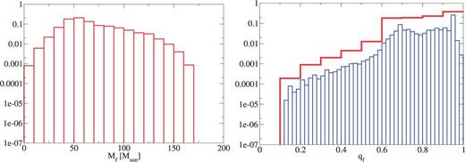 The remnant mass Mf (left) and spin qf (right) for the β=0.5 model.