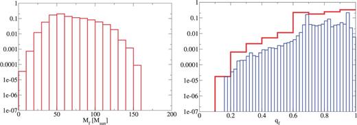 The remnant mass Mf (left) and spin qf (right) for the β=1 model.