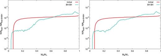 The distributions of mass ratio M2/M1≤1 for the IEF: e=const. (left) and IEF: e−0.5 models (right). The format is the same as Fig. 1.