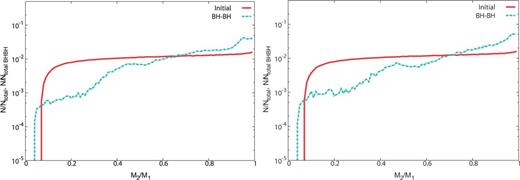The distributions of mass ratio M2/M1≤1 for the β=0.5 (left) and β=1 models (right). The format is the same as Fig. 1.
