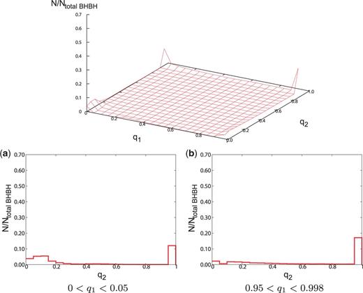 (Top) The distribution of spin parameters for our standard model when each star becomes a BH. q1 and q2 are the spin parameters of the primary and the secondary BHs, respectively. The distribution when the binaries become merging BBHs is normalized by the total merging BBH number Ntotal BHBH=128897, with the grid separation being Δq1=Δq2=0.05. (Bottom) Cross-section views of the distribution of spin parameters for our standard model. (a) The distribution of q2 for 0<q1<0.05. We can see that the q2 distribution has bimodal peaks at 0<q2<0.15 and 0.95<q2<0.998. (b) The distribution of q2 for 0.95<q1<0.998. We see that the large value of q2 is the majority, so that there is a group in which both q1 and q2 are large.