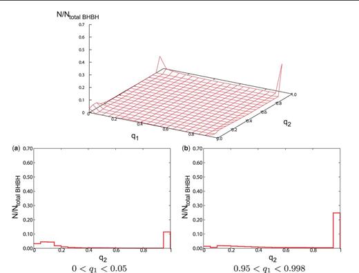 (Top) The distribution of spin parameters for the IMF: logflat model, with Ntotal BHBH=87596. (Bottom) Cross-section views of the distribution of spin parameters for the IMF: logflat model. The format is the same as Fig. 6.