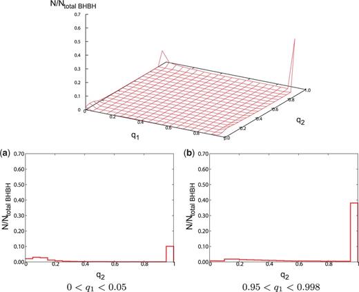 (Top) The distribution of spin parameters for the IMF: Salpeter model, with Ntotal BHBH=28376. (Bottom) Cross-section views of the distribution of spin parameters for the IMF: Salpeter model. The format is the same as Fig. 6.