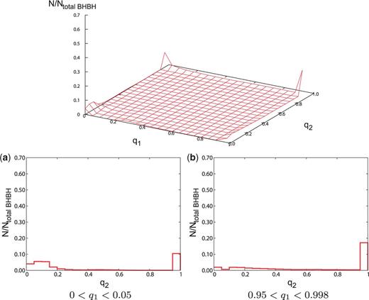 (Top) The distribution of spin parameters for the IEF: e=const. model, with Ntotal BHBH=124711. (Bottom) Cross-section views of the distribution of spin parameters for the IEF: e=const. model. The format is the same as Fig. 6.