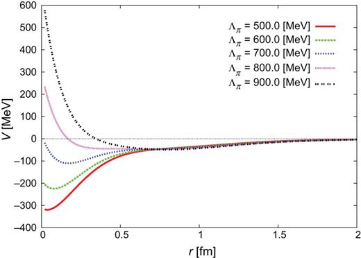 $NN$ potential $(J^{\pi }=0^{+})$ for $b=0.6$ fm and $\Lambda _{\sigma }=1000$ MeV.