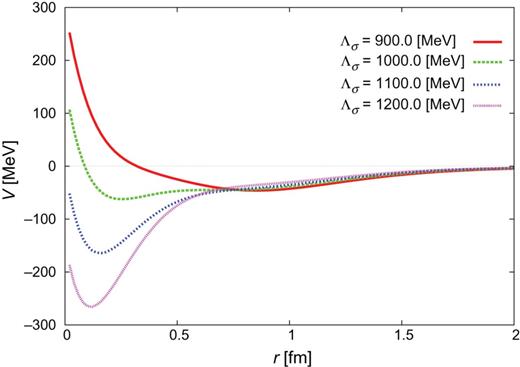 $NN$ potential $(J^{\pi }=0^{+})$ for $b=0.6$ fm and $\Lambda _{\pi }=750$ MeV.