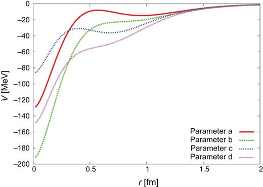 $Y_{c}N$ CTNN potential for the $\Lambda _{c}N$ single channel.