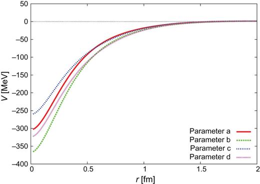 $Y_{c}N$ CTNN potential for the $\Sigma _{c}N$ single channel.