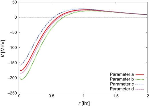 $Y_{c}N$ CTNN potential for the $\Sigma _{c}^{*}N$ single
channel.