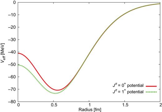 $\Lambda
_{c}N$ effective potentials for $J^{\pi }=0^{+}$ and $1^{+}$.