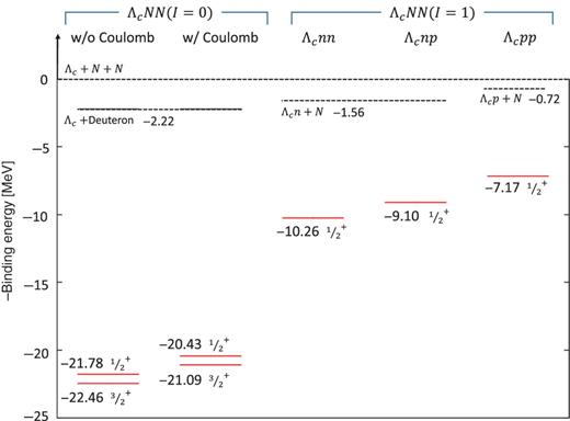 $\Lambda
_{c}NN$ binding energies. The dotted
lines are the $\Lambda
_{c}$–deuteron threshold that is $2.22$ MeV below the $\Lambda _{c}NN$ threshold, the
threshold of the ($\Lambda _{c}n$) $1^{+}$ bound state plus a nucleon,
i.e., $1.56$ MeV below $\Lambda _{c}NN$, and the threshold
of the ($\Lambda _{c}p$) $1^{+}$ bound state plus a nucleon,
i.e., $0.72$ MeV below $\Lambda _{c}NN$.