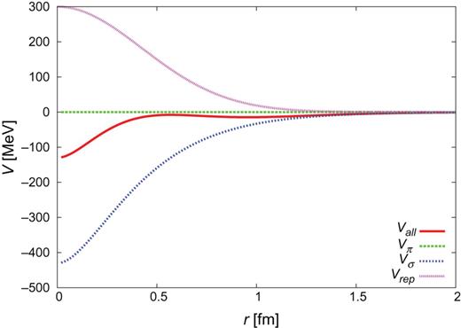 $Y_{c}N$ CTNN potential for $\Lambda _{c}N$ single channel.