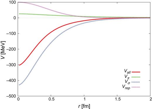 $Y_{c}N$ CTNN potential for $\Sigma _{c}N$ single channel.