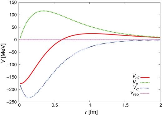 $Y_{c}N$ CTNN potential for $\Sigma
_{c}^{*}N$ single channel.
