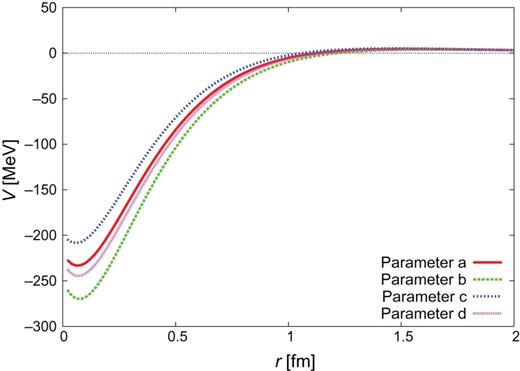 $\Sigma
_{c}^{*}N(^{5}D_{1})$ diagonal
potential.