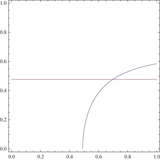 A schematic picture of the intersection of the two curves that represent the solution to the gap equation (red) and the $\varphi $ flat condition (blue). The horizontal axis is denoted by $\varphi /M$ and the vertical one by $\Delta _0$. The values at the stationary point ($\Delta _{0*}, \varphi _*=\bar {\varphi }_*$) are read off from the intersection point.