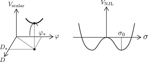Comparison of $V_{{\rm scalar}}$ around the stationary value $\big (D_*, \varphi _*\big )$ with $V_{{\rm NJL}}$.