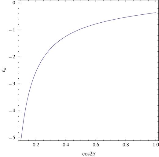 A plot of the 126 GeV Higgs mass as a function of $\cos 2\beta $ and $e_u$. The result is insensitive to the values of the $D$-term VEV.