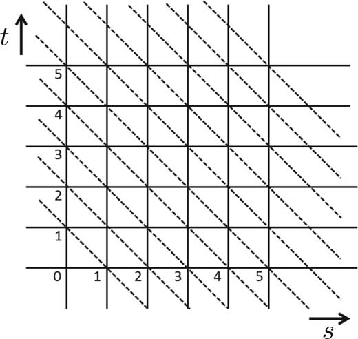 The positions of a simple pole in (s,t) plane.