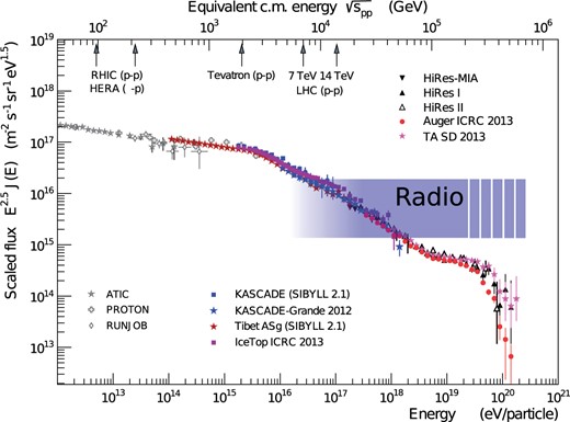Energy spectrum of the highest-energy cosmic rays as measured by various air-shower experiments. The energy range accessible to radio measurements using extant techniques is indicated. Diagram updated and adapted from Ref. [3], reprinted from Ref. [1].