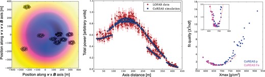 Left: Total power per area received at individual LOFAR antennas (colored circles) compared with the two-dimensional lateral signal distribution of the best-fitting CoREAS simulations (background-color), for a specific air-shower event. Depicted is the shower plane, defined by the axes both along and also perpendicular to the direction of the Lorentz force. Middle: One-dimensional projection of the two-dimensional lateral signal distribution. Right: Quality of the agreement between the total power distribution measured with LOFAR and that predicted by an ensemble of CoREAS simulations of that air-shower event. The value of $X_{\mathrm{max}}$ clearly governs the quality of the fit. All diagrams adapted from Ref. [39], reprinted from Ref. [1].