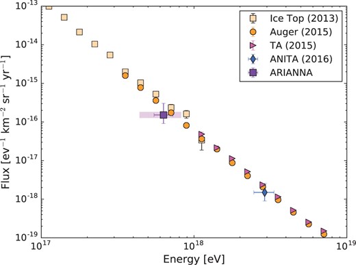 ARIANNA cosmic-ray flux vs. energy, compared with other experimental efforts (Ref. [63]).