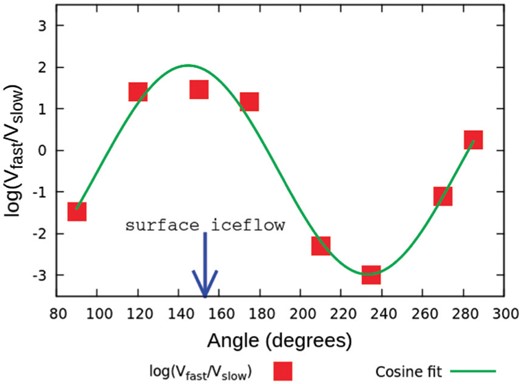Ratio of amplitudes for “fast” vs. “slow” reflection signals, as a function of azimuthal orientation of copolarized surface horns. The blue arrow indicates azimuth corresponding to local horizontal ice flow direction, which is expected to play a role in crystal orientation fabric alignment (Ref. [127]).