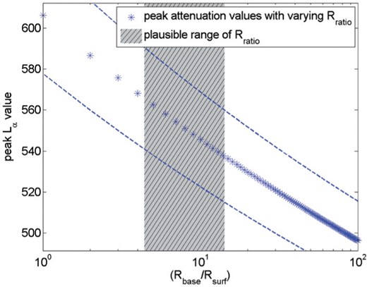 Calculated value of GRIP site (Greenland) field attenuation length as a function of assumed relative bedrock:surface reflectivity. The dashed lines represent the estimated uncertainty in the attenuation length (Ref. [136]).