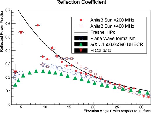 Summary of ANITA-3 Antarctic radio-frequency surface reflectivity measurements. Curve shows HPol Fresnel power reflection coefficient, assuming a surface index of refraction of 1.35. Filled red circles are ANITA-3 solar observations over full band 200–1000 MHz; open brown squares show solar reflectivity results, after high-pass filtering above 400 MHz. Inverted brown triangles show results obtained using HiCal-1 triggers observed by ANITA-3. Filled green triangles show currently applied corrections to UHECR energies; open blue circles show results of similar calculation using plane-wave formalism. Adapted from P. Gorham, et al. Antarctic Surface Reflectivity Measurements from the ANITA-3 and HiCal-1 Experiments. Journal of Astronomical Instrumentation, accepted for publication in the Journal of Astronomical Instrumentation.