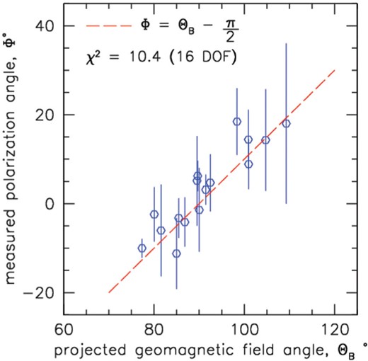 Ratio of VPol:HPol signal strength for ANITA UHECR candidates, compared with expectation knowing the UHECR event geometry and the local Antarctic geomagnetic field orientation (Ref. [163]).
