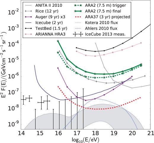 Neutrino senstivity of current and projected full ARA-37 array (Ref. [167]).