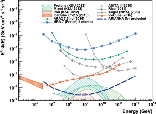 Projected neutrino sensitivity of the ARIANNA-1296 array (Ref. [61]).