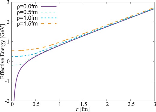 Effective interaction potential between the heavy quark and the sizable diquark for lower energy states, $|0,0\rangle_{S}$, $|0,1\rangle_{P}$, $|0,2\rangle_{D}$, and $|2,0\rangle_{D}$, which provide the equivalent effective potential. We plot the effective potentials for the diquark sizes $\rho =0$, 0.5, 1.0, and 1.5 fm.