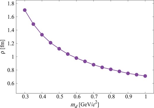 Diquark mass dependence of the diquark size that reproduces the $1p$ excitation energy of $\Lambda_{c}$.