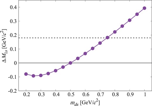 Mass difference between the ground states of $\Xi_{c}$ and $\Lambda_{c}$ as a function of the strange diquark mass. The size of the strange diquark mass is assumed to be the same as the $ud$ diquark size, which is $\rho =1.1$ fm. The mass of the $ud$ diquark is fixed at 0.5 GeV/$c^{2}$. The horizontal dashed line stands for the observed value of the mass difference of $\Xi_{c}$ and $\Lambda_{c}$.