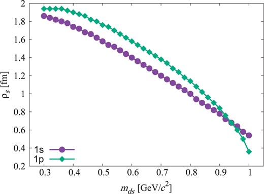 The diquark mass and size reproducing the masses of the $1s$ and $1p$ states of $\Xi_{c}$. The plot shows that the strange diquark mass $m_{ds}=0.94$ GeV/$c^{2}$ and the strange diquark size $d_{s}=0.68$ fm reproduce both the $1s$ and $1p$ masses of $\Xi_{c}$.