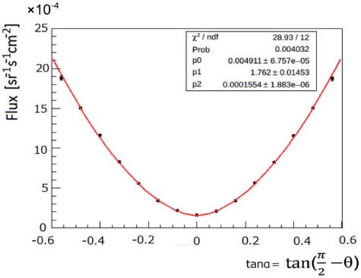Muon flux as a function of elevation angle $ \alpha$ measured using Unit-1 and Unit-2 only. No iron inserted. The curve is fitted with a simple function as described in the text.