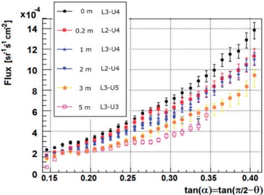 Muon flux as a function of tan $\alpha $ for different iron thicknesses used for comparison with the DEIS data. The iron thickness, layout number, and the third unit in the flux calculation are shown in the legend.