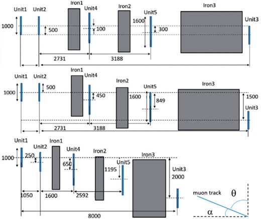 Three detector configurations (dimensions in mm). (Top) Layout-1 to cover the elevation angle range $0 < \alpha < 118$ mrad (cos $\theta < 0.118$). Unit-3 is lowered by 50 cm with respect to Unit-1 and Unit-2. (Middle) Layout-2 to cover the elevation angle range $39 < \alpha < 196$ mrad ($0.039 < \text{cos} {}^{\circ}\theta< 0.195$). Unit-3 is lowered by 1.5 m with respect to Unit-1 and Unit-2. (Bottom) Layout-3 to cover the elevation angle range $125 < \alpha < 375$ mrad ($0.125 < \text{cos} \ \theta< 0.366$). The distance between Unit-1 and Unit-3 is shortened to 8 m.