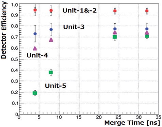 Detector efficiency of Unit-1 to Unit-5 (the data points for Unit-1 and Unit-2 are overlapping) as a function of the hit merge time (see text).