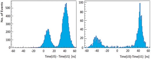 Time differences (left) between Unit-5 and Unit-1, and (right) between Unit-3 and Unit-1. The front-arriving muons are distributed in the larger time-difference peak. Layout-1 configuration.