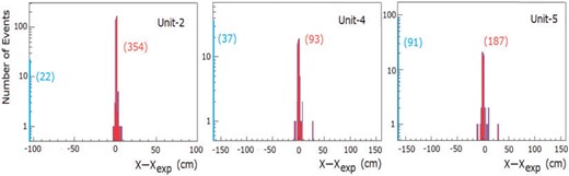 The residuals in the horizontal hit positions evaluated for (left) Unit-2, (middle) Unit-4, and (right) Unit-5. The events with no hit are histogrammed in the leftmost bin.