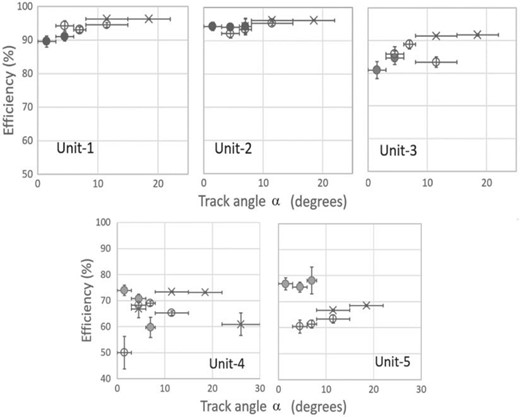 The efficiencies of Unit-1 to Unit-5 shown as a function of track angle $\alpha$ obtained in (filled circles) Layout-1, (open circles) Layout-2, and (crosses) Layout-3 configurations.