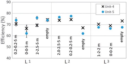 Efficiencies of Unit-4 and Unit-5 plotted in chronological order. Horizontal is the layout number where the iron block thicknesses were changed. The three numbers attached to each data point are iron thicknesses placed between Unit-2 and Unit-4, Unit-4 and Unit-5, and Unit-5 and Unit-3. No iron was placed at “empty.”